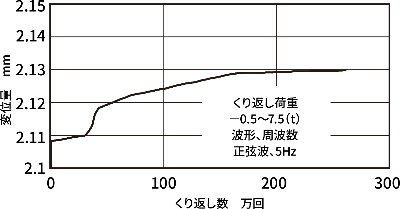 図6. C-50型振動荷重疲労試験結果